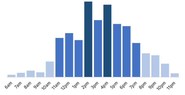 Quieter before 11am, and after 8pm.