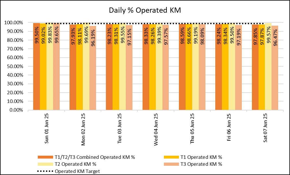 Daily KM