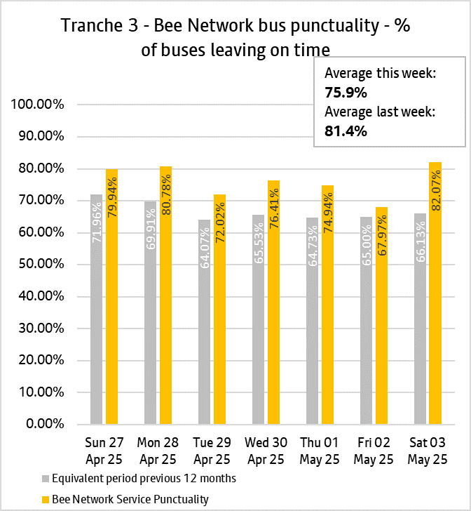 The daily punctuality data shows that the T3 Bee Network services were on time more often than compared with the same period as last year every day and were above 80% on 2 out of 7 days, over the period 27th April to 3rd May 2025.