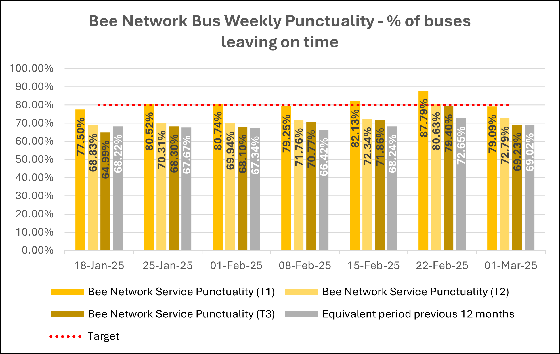 Weekly bus punctuality
