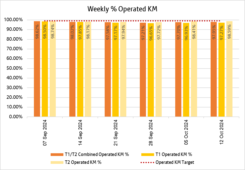 Chart showing how many kilometres bee network bus services delivered weekly over the past 6 weeks