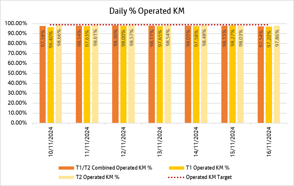 Chart showing how many kilometres bee network bus services delivered daily over the past week