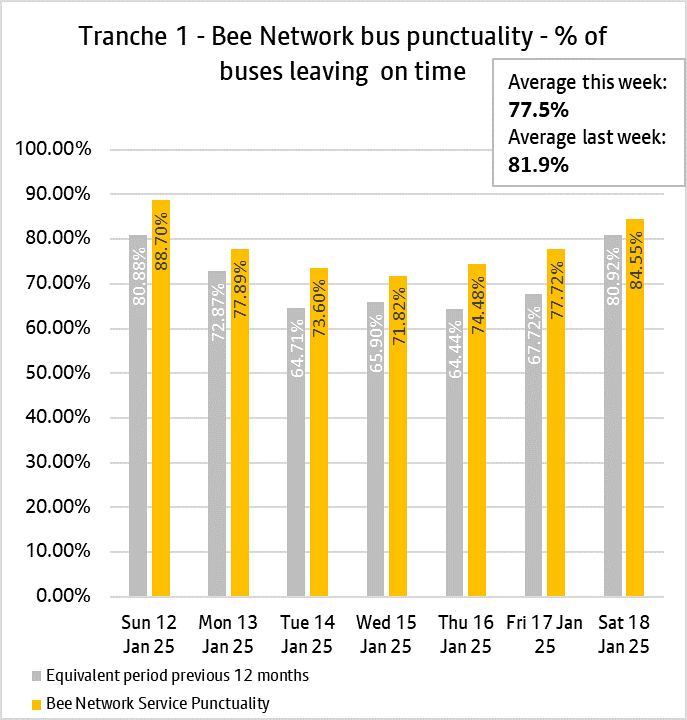 Graph showing performance of bus services from tranche one of the bee network