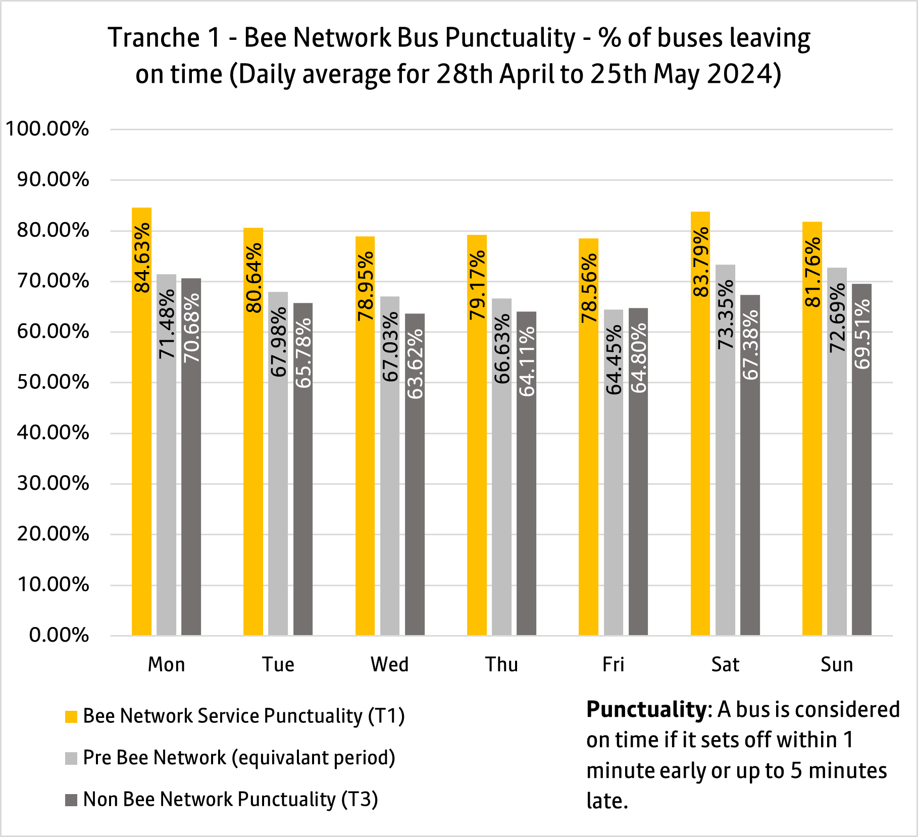 T1 bus punctuality