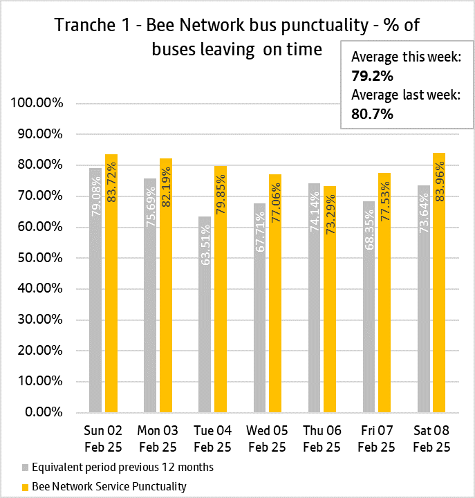 Graph showing performance of bus services from tranche one of the bee network