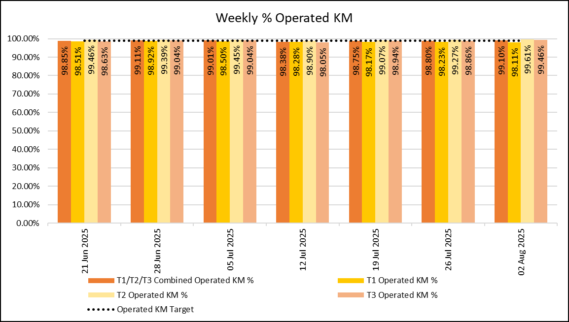 Weekly KM