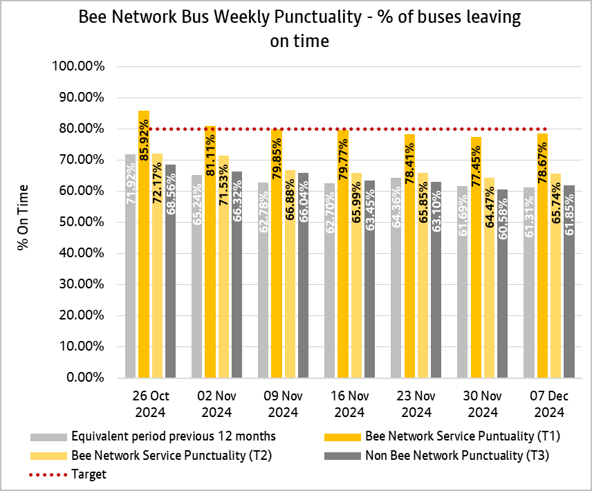 Graph showing combined weekly performances of bus services from both tranche one and tranche two of the bee network