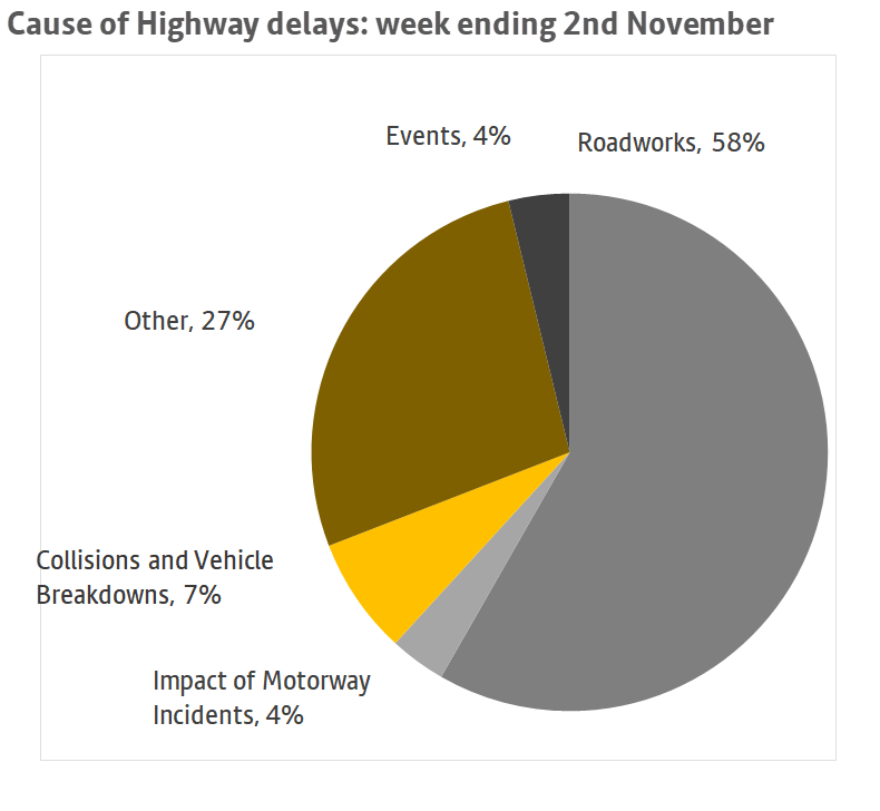 A chart showing the causes of highway delays over a 7 day period ending 2 November. More information above