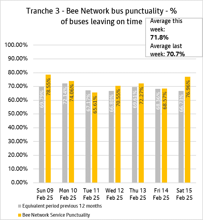 The daily punctuality data shows that the T3 Bee Network services were on time more often than compared with the same period as last year, over the period 9th February 2025 and 15th February 2025.