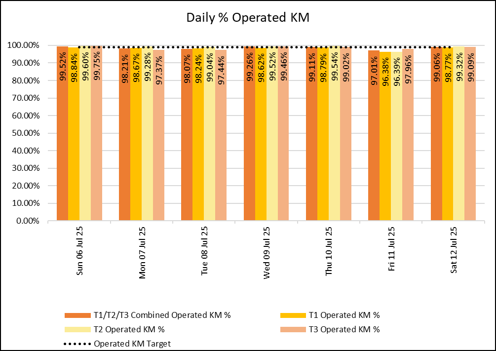 Daily KM