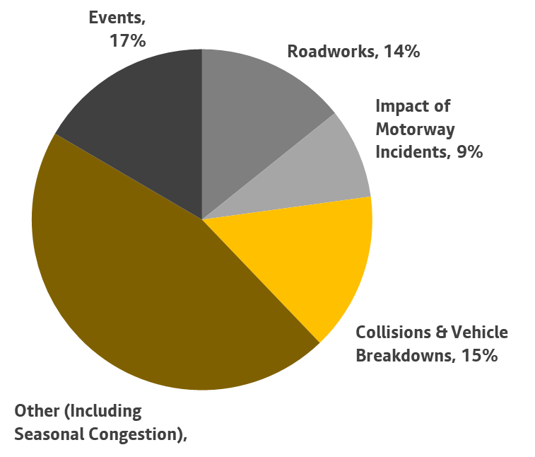 Pie chart showing main causes of highway delays in greater manchester. More information above