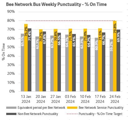 This weekly punctuality data shows that Bee Network services were on time more often than both non-Bee Network services over the weekly period 13th January to the week ending 24th February 2024 and compared to the same weekly period last year.