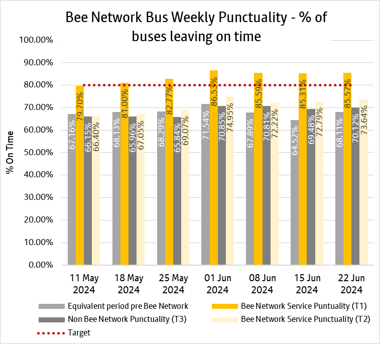 Graph showing combined weekly performances of bus services from both tranche one and tranche two of the bee network.