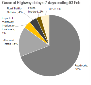 A chart showing the causes of highway delays over a 7 day period ending 3 February. More information above.