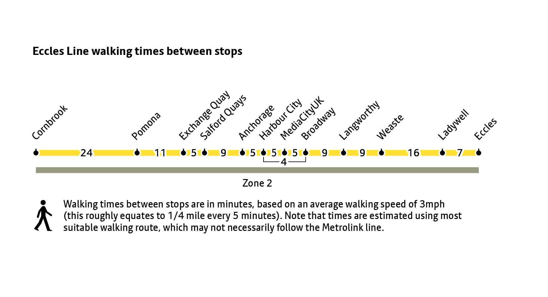 Eccles Line walking times between stops