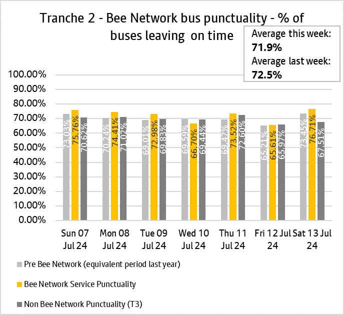 Graph showing performance of bus services from tranche two of the bee network