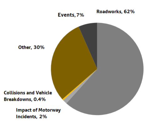 A chart showing the causes of highway delays over a 7 day period ending 16 November. More information above