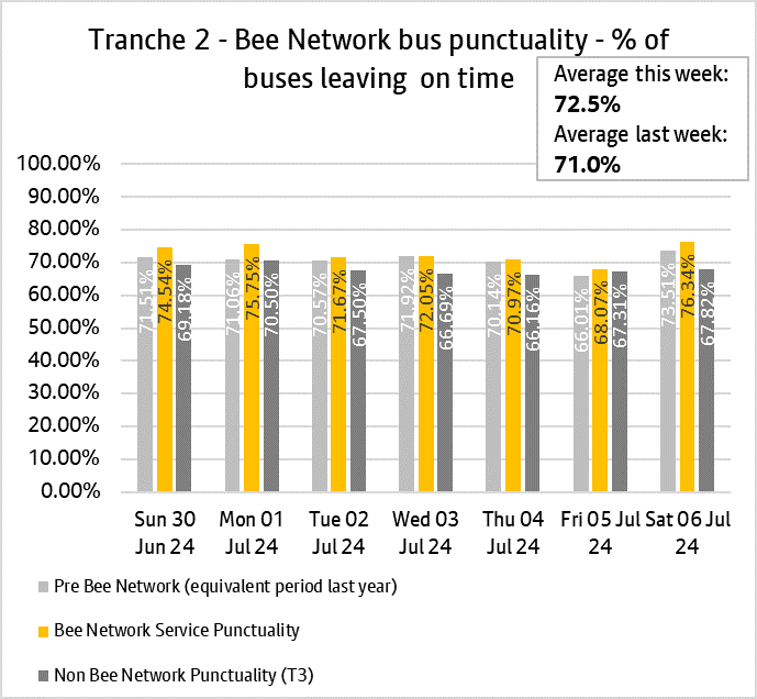 Graph showing performance of bus services from tranche two of the bee network