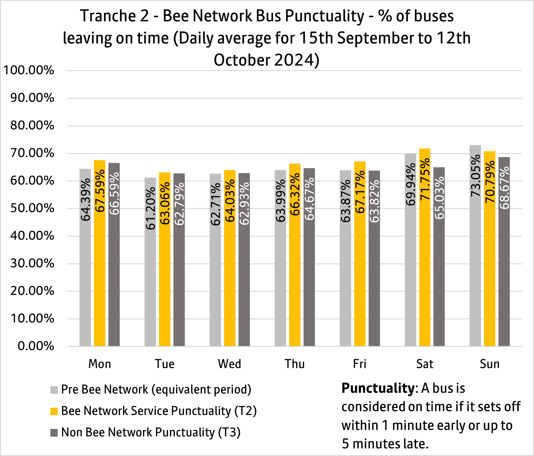 T2 bus punctuality