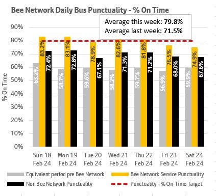This daily punctuality shows that Bee Network services were on time more often than both non-Bee Network services over the period 18th February and 24th February 2024 and compared to the same period last year on seven of the seven days.