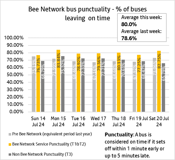 Graph showing combined performances of bus services from both tranche one and tranche two of the bee network.