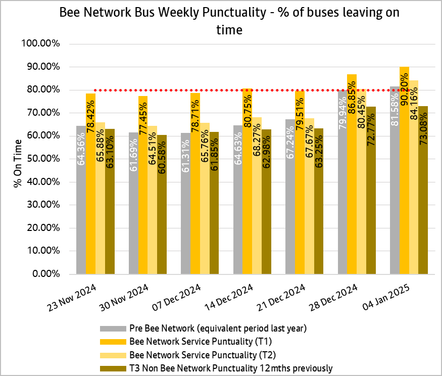 Weekly bus punctuality