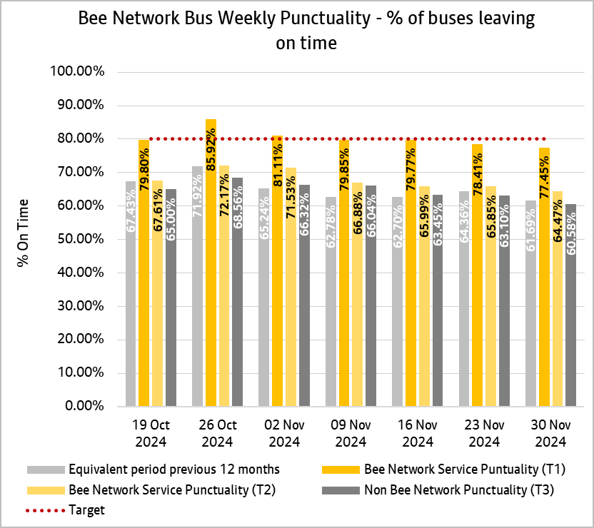 Graph showing combined weekly performances of bus services from both tranche one and tranche two of the bee network