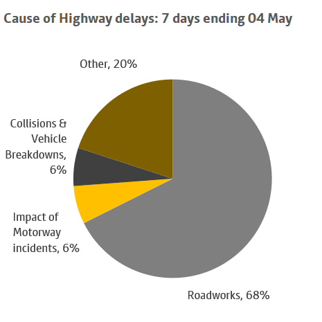 A chart showing the causes of highway delays over a 7 day period ending 4 May. More information above.