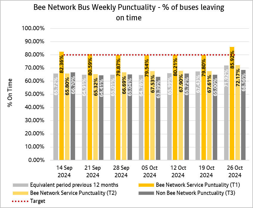Graph showing combined weekly performances of bus services from both tranche one and tranche two of the bee network
