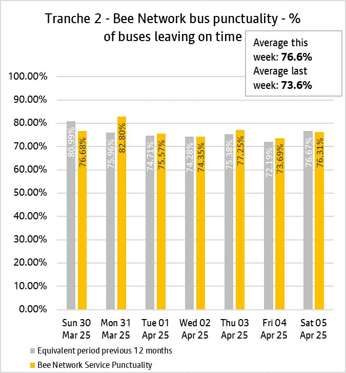 The daily punctuality data shows that the T2 Bee Network services were on time more often than compared with the same period as last year on 5 out of the 7 days, over the period 30th March & 5th April 2025.