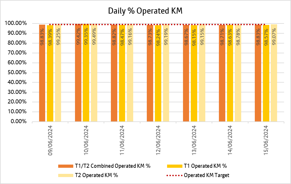 Chart showing how many kilometres bee network bus services delivered daily over the past week