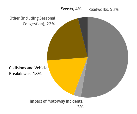 A chart showing the causes of highway delays over a 7 day period ending 23 November. More information above