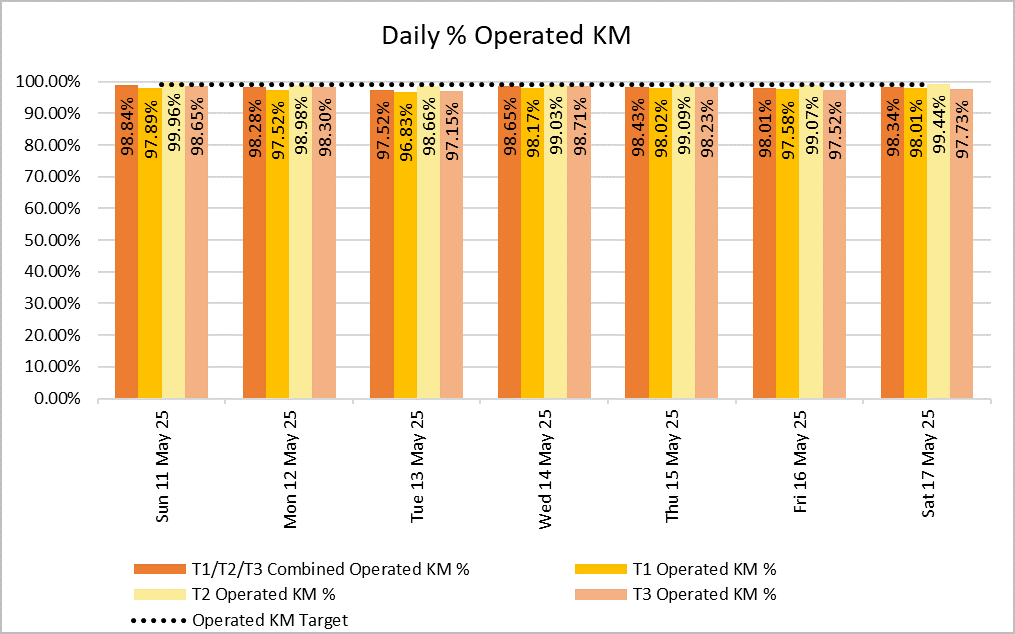 Daily KM