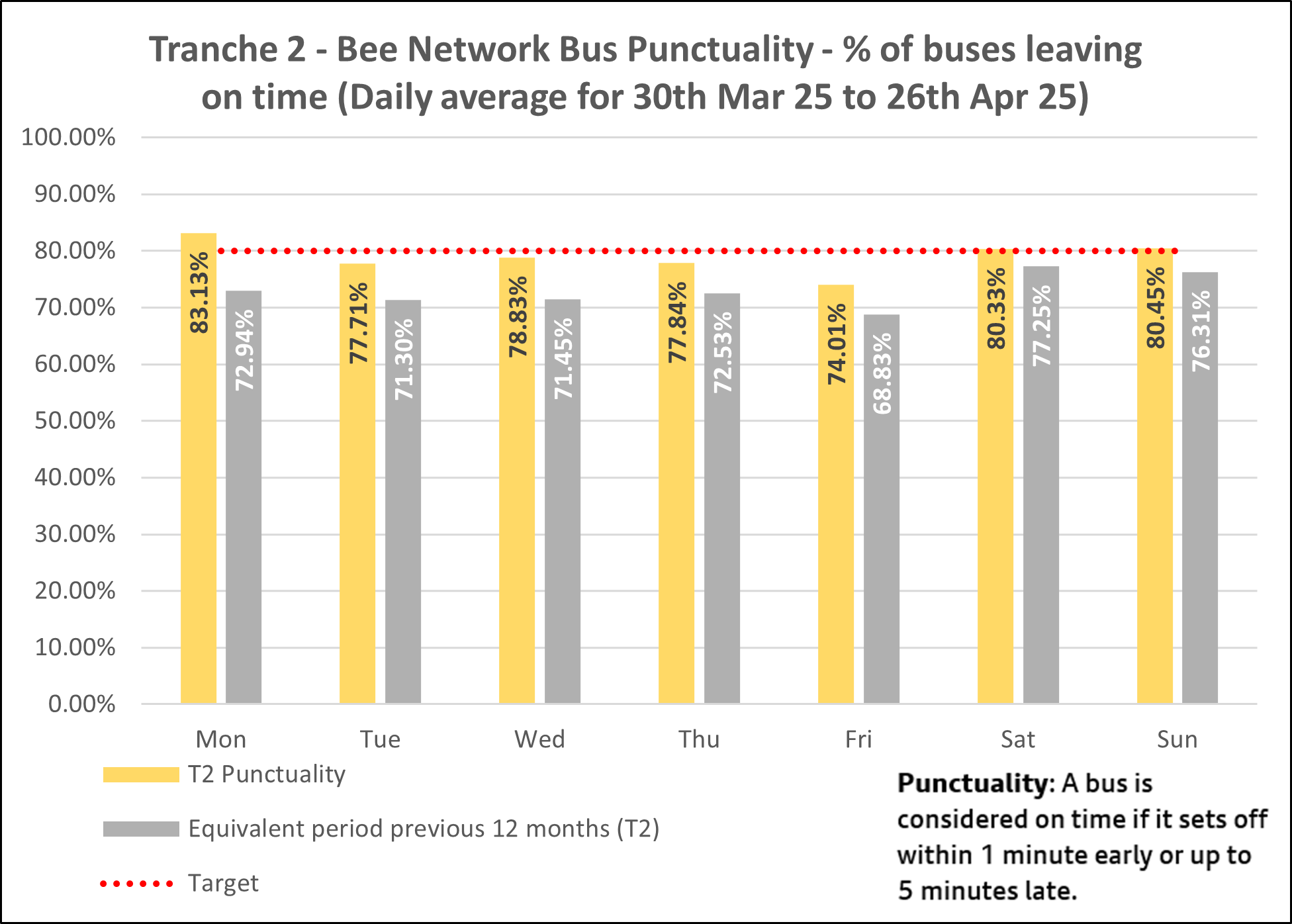 T2 bus punctuality