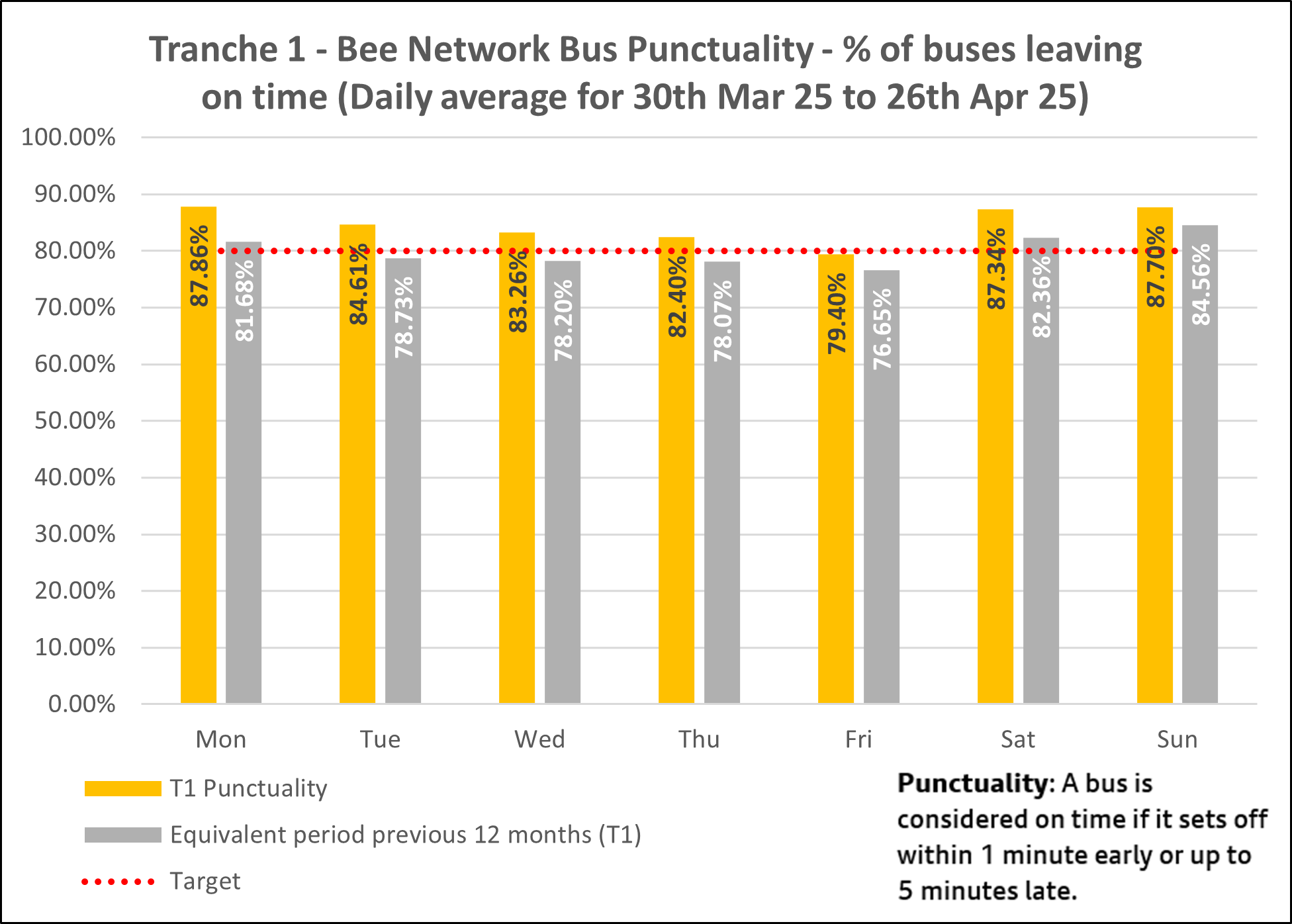 T1 bus punctuality