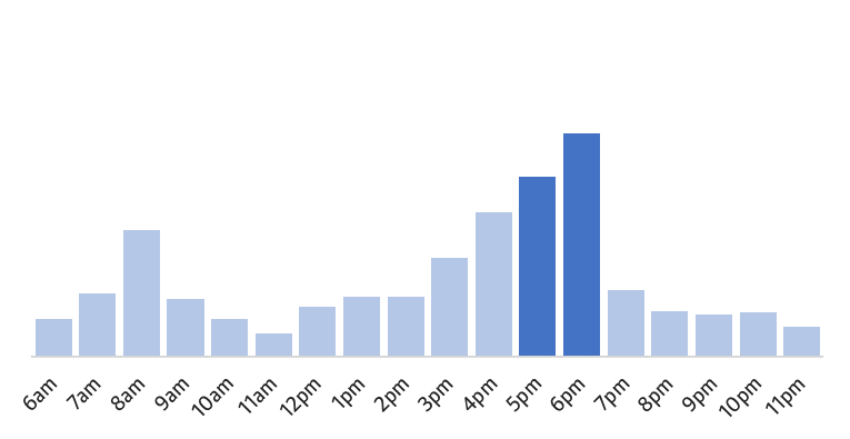 Quieter before 5pm, and after 7pm.