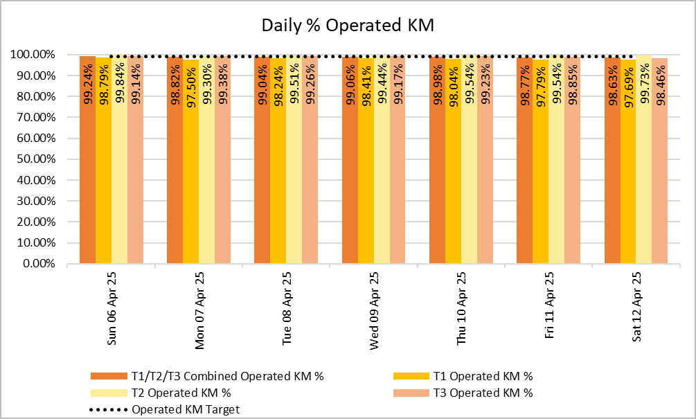 The percentage of operated KM was above 98% on all days last week.