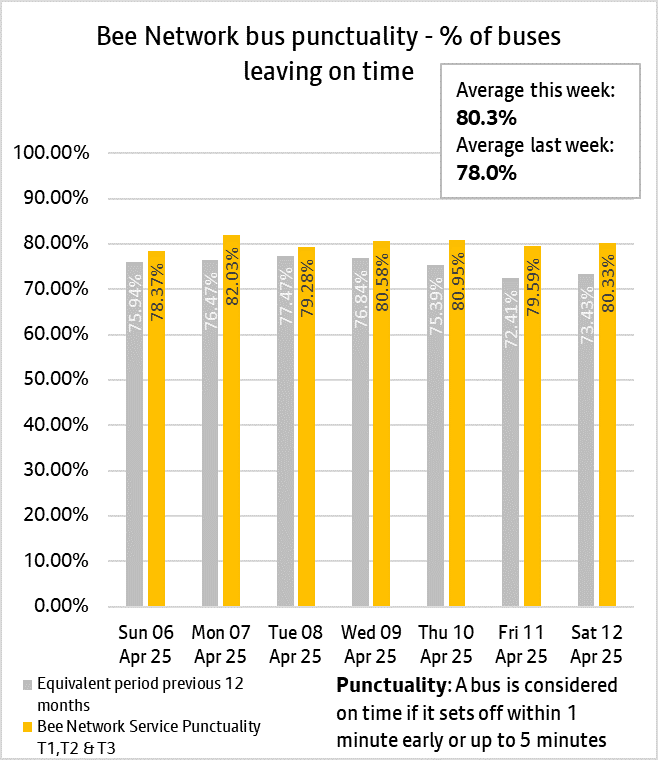 The daily punctuality data shows that Bee Network services were on time more often than compared with the same period as last year, over the period 6th & 12th April 2025.
