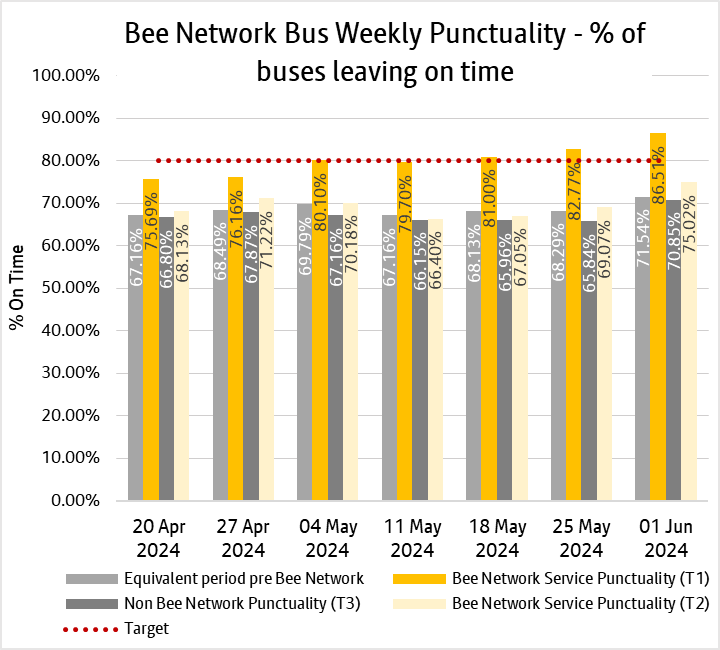 Graph showing combined weekly performances of bus services from both tranche one and tranche two of the bee network.