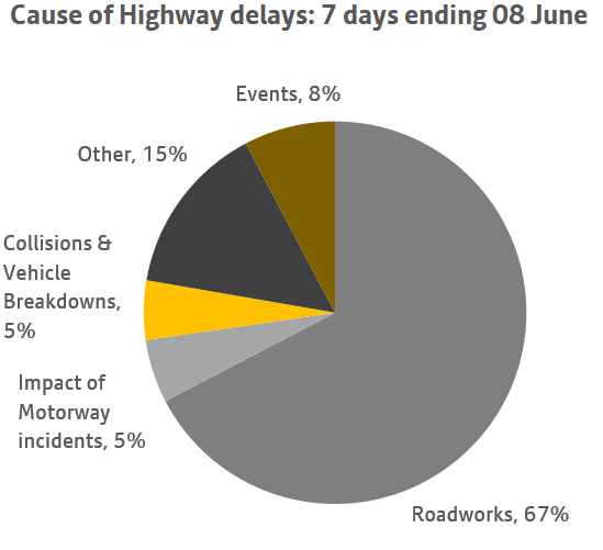 A chart showing the causes of highway delays over a 7 day period ending 8 June. More information above.