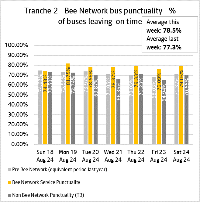 Graph showing performance of bus services from tranche two of the bee network