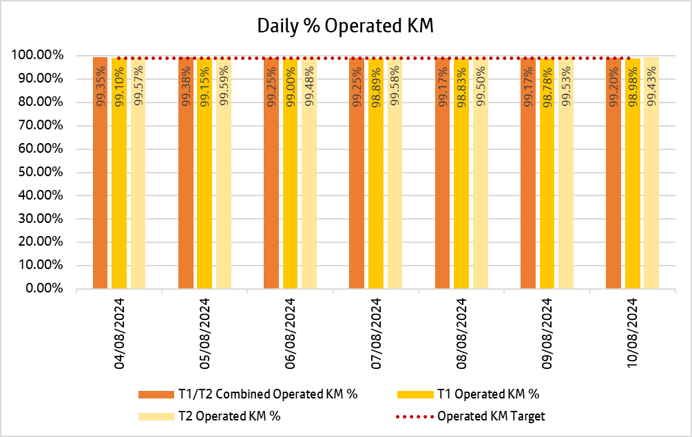 Chart showing how many kilometres bee network bus services delivered daily over the past week