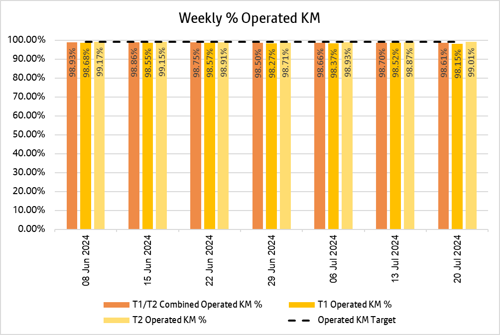 Weekly KM report