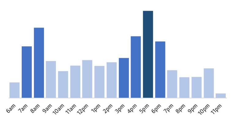 Quieter before 7am, between 9am and 3pm, and after 7pm.