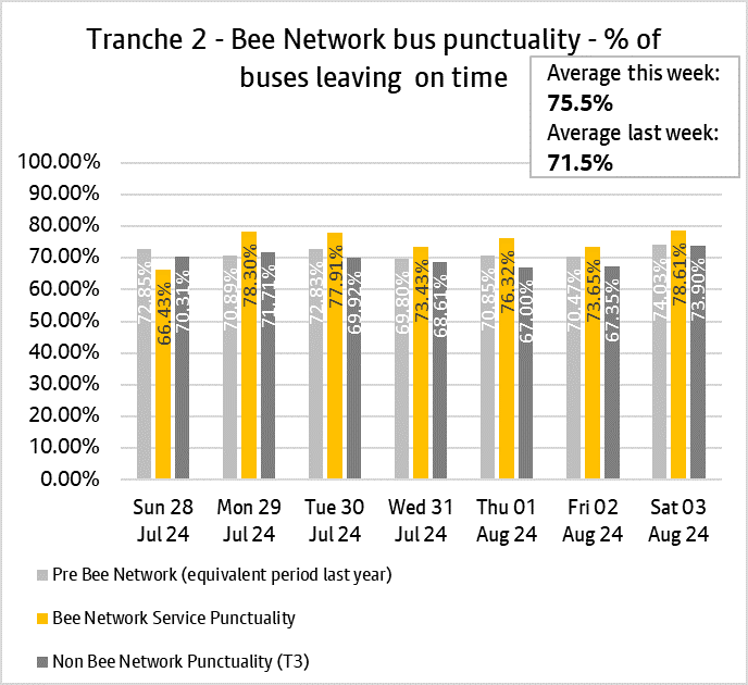 Graph showing performance of bus services from tranche two of the bee network