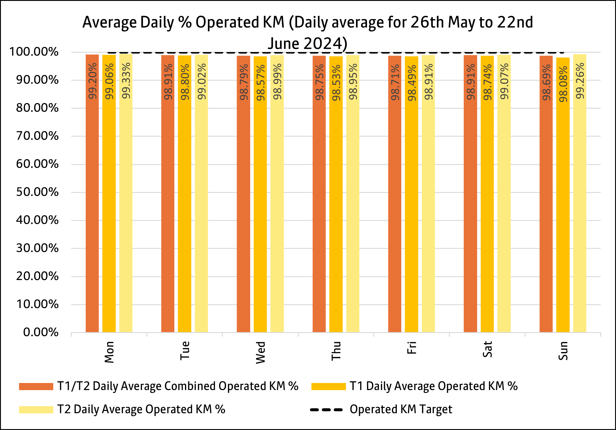 Daily KM graph