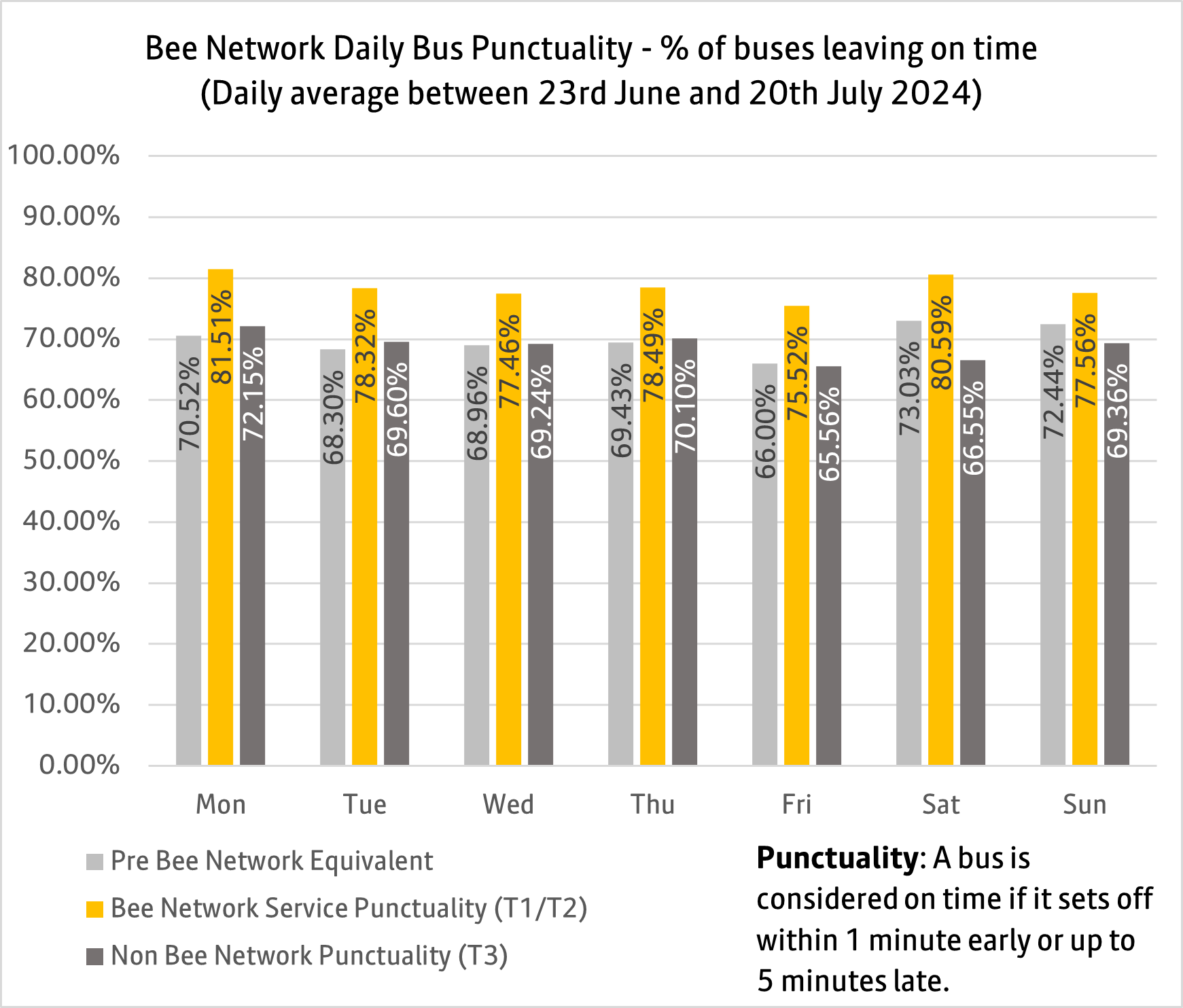 Daily bus punctuality
