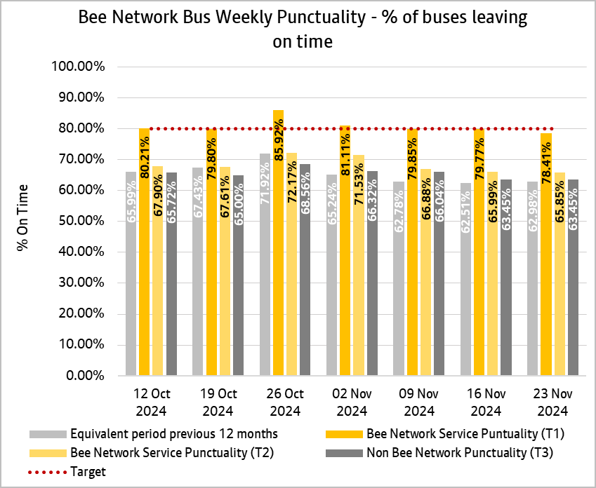 Graph showing combined weekly performances of bus services from both tranche one and tranche two of the bee network