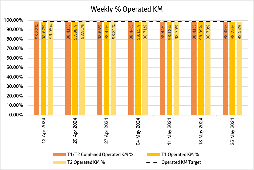 Weekly KM report