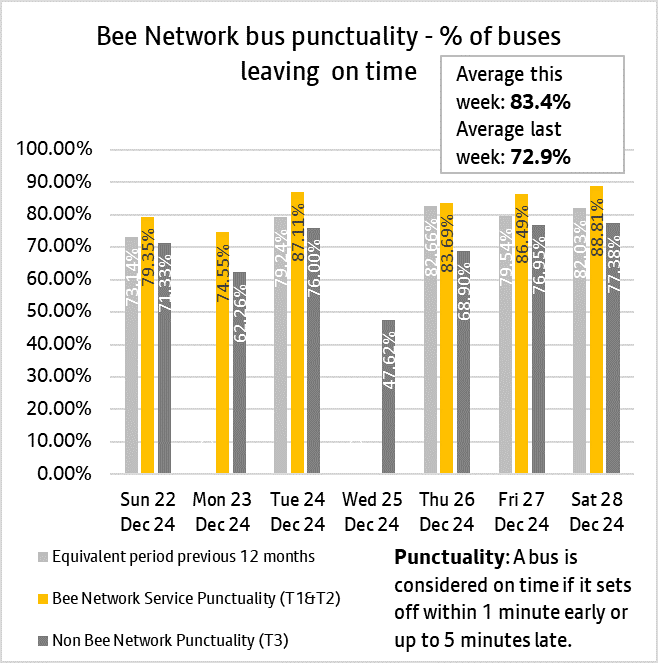 Graph showing combined performances of bus services from both tranche one and tranche two of the bee network.